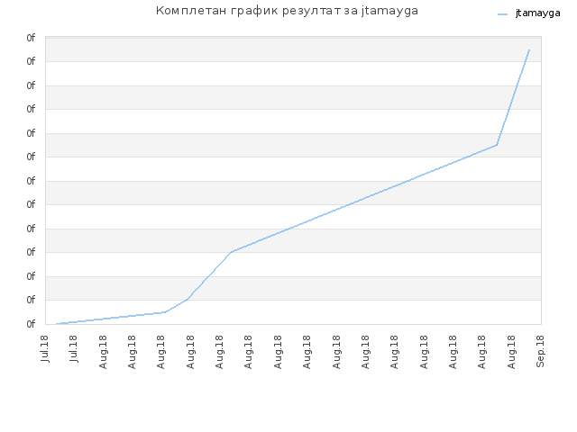 Комплетан график резултат за jtamayga