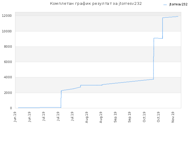 Комплетан график резултат за jtorresv232