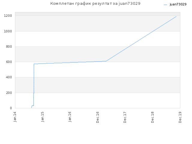 Комплетан график резултат за juan73029
