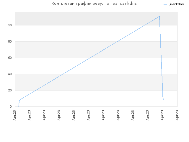 Комплетан график резултат за juankdns
