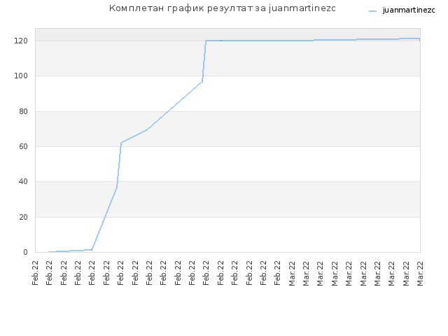 Комплетан график резултат за juanmartinezc
