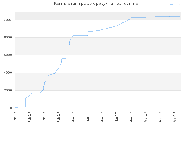 Комплетан график резултат за juanmo