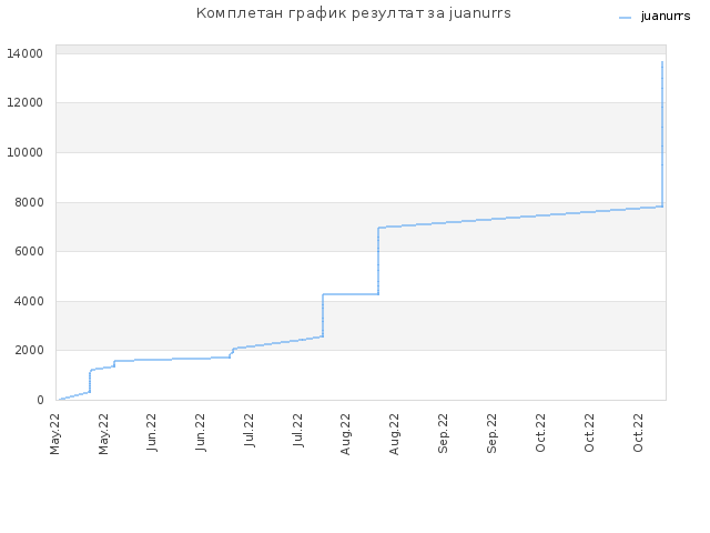 Комплетан график резултат за juanurrs