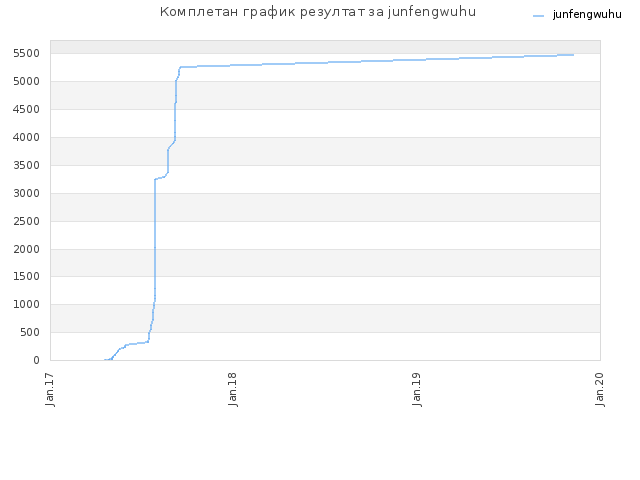 Комплетан график резултат за junfengwuhu