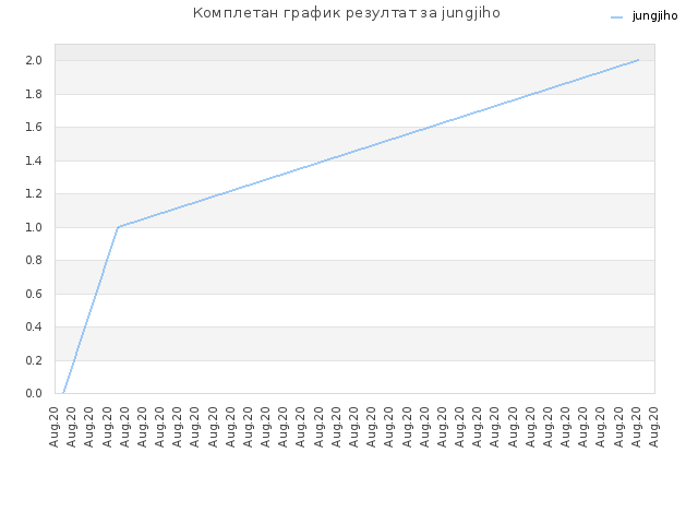 Комплетан график резултат за jungjiho