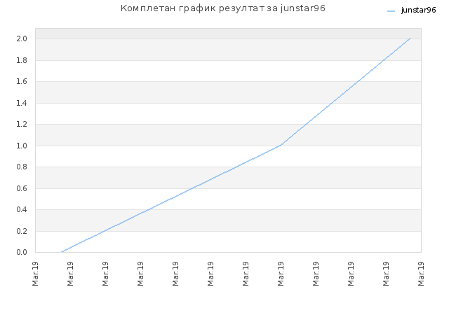 Комплетан график резултат за junstar96