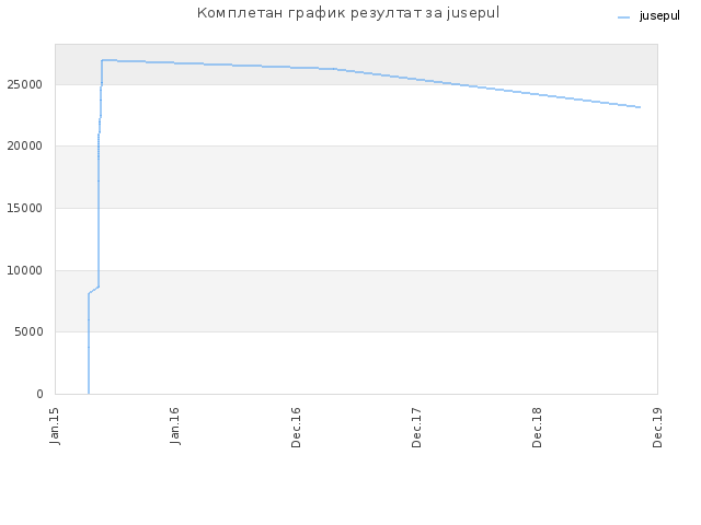 Комплетан график резултат за jusepul