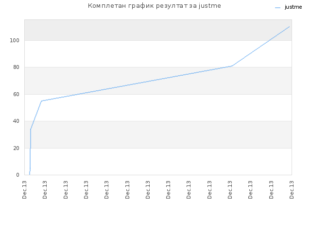 Комплетан график резултат за justme