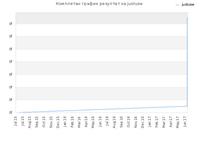 Комплетан график резултат за justusw
