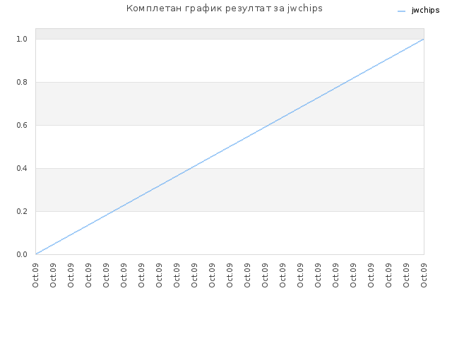 Комплетан график резултат за jwchips