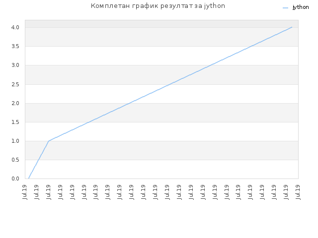 Комплетан график резултат за jython