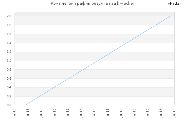 Комплетан график резултат за k-Hacker