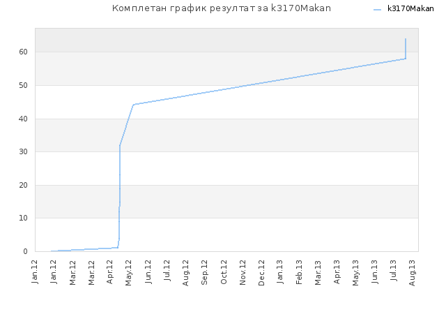 Комплетан график резултат за k3170Makan