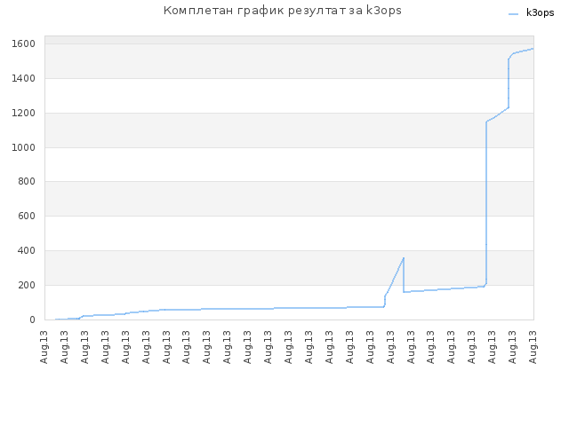 Комплетан график резултат за k3ops