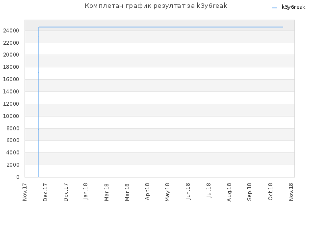 Комплетан график резултат за k3y6reak