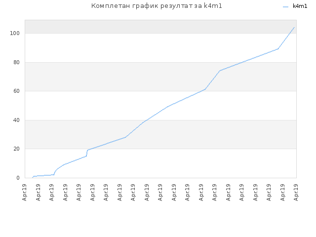 Комплетан график резултат за k4m1