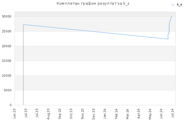 Комплетан график резултат за k_s