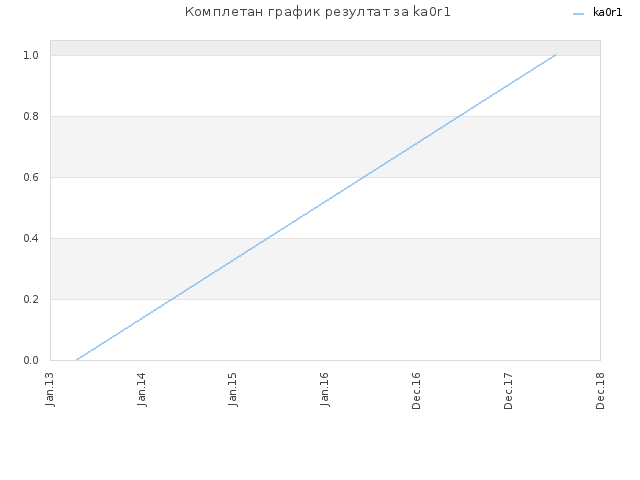 Комплетан график резултат за ka0r1