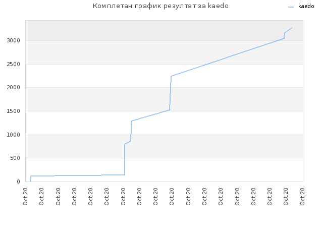 Комплетан график резултат за kaedo