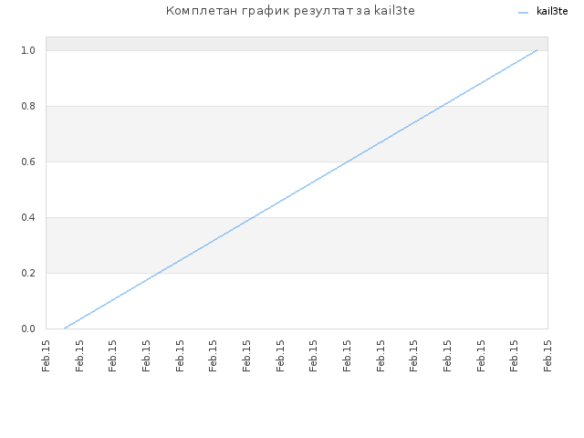 Комплетан график резултат за kail3te