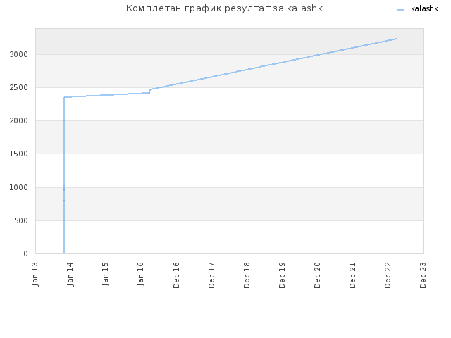Комплетан график резултат за kalashk