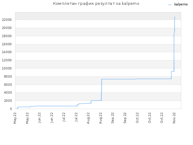 Комплетан график резултат за kalpemo