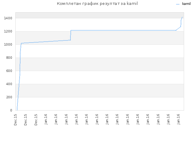 Комплетан график резултат за kamil