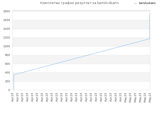 Комплетан график резултат за kamilcobann