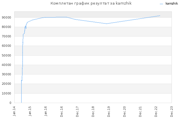 Комплетан график резултат за kamzhik