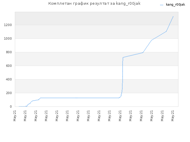 Комплетан график резултат за kang_r00jak