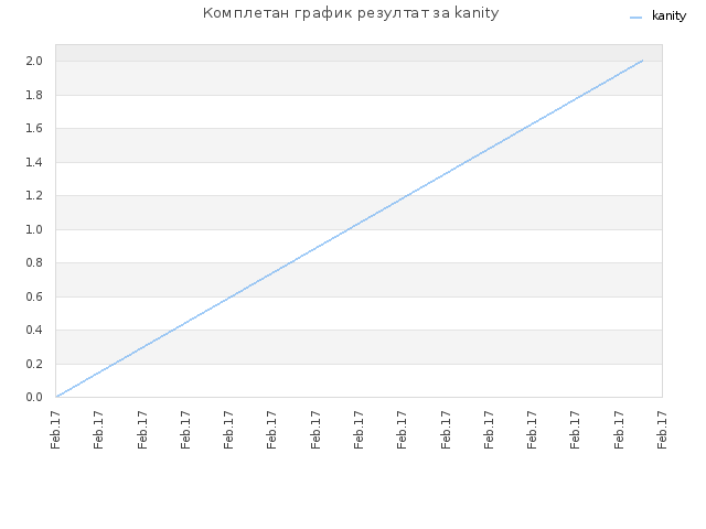 Комплетан график резултат за kanity