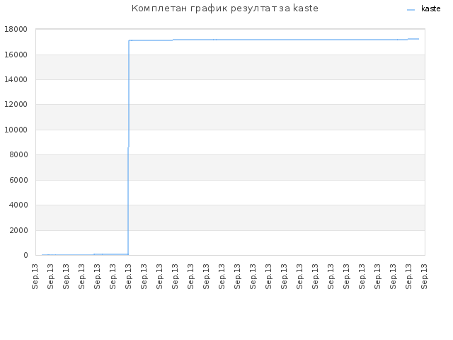 Комплетан график резултат за kaste
