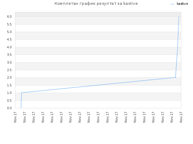 Комплетан график резултат за kastive