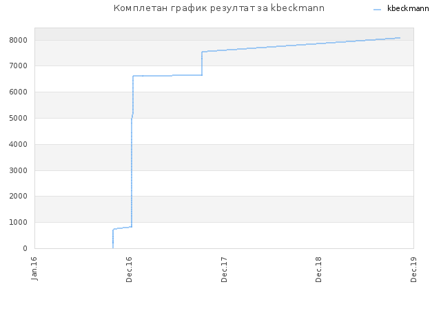 Комплетан график резултат за kbeckmann