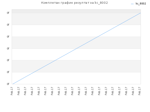 Комплетан график резултат за kc_8002