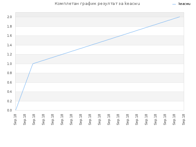 Комплетан график резултат за keacwu