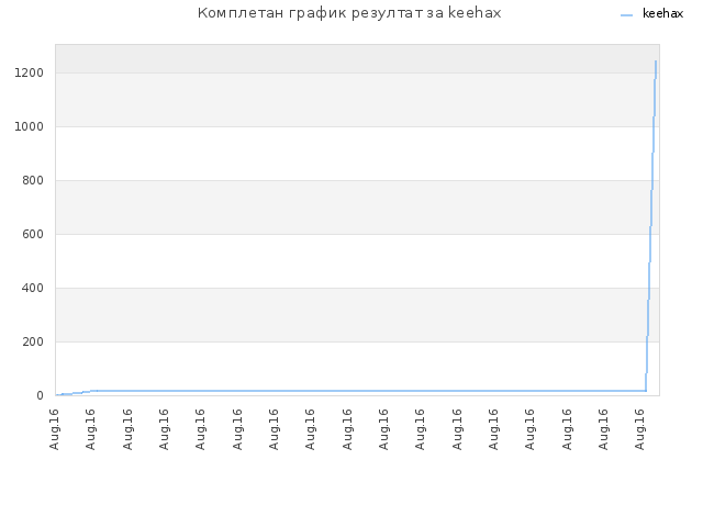 Комплетан график резултат за keehax