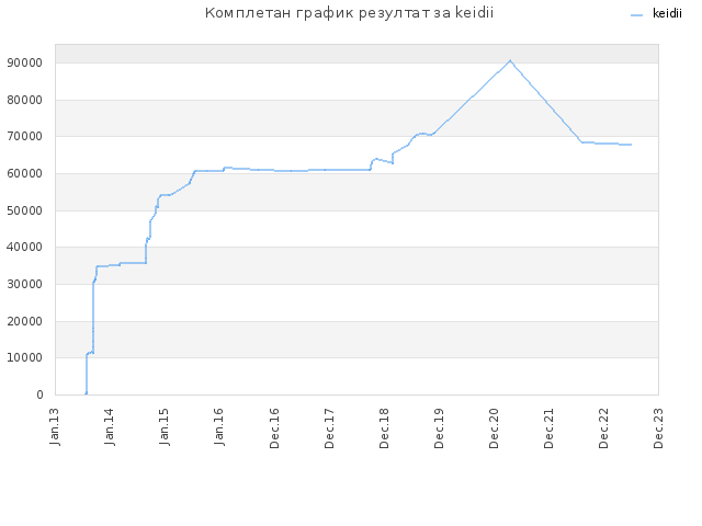 Комплетан график резултат за keidii