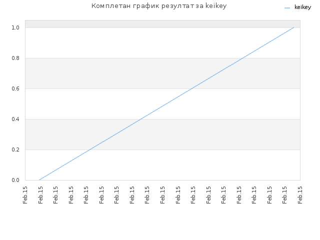 Комплетан график резултат за keikey