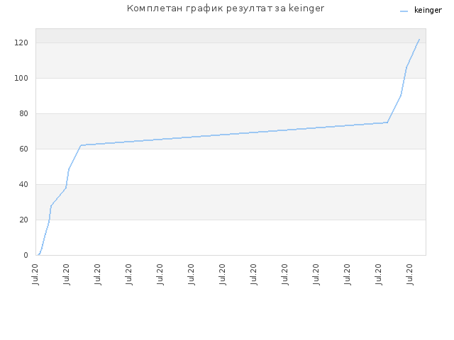 Комплетан график резултат за keinger