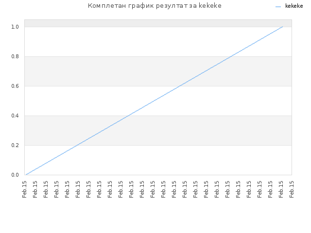 Комплетан график резултат за kekeke