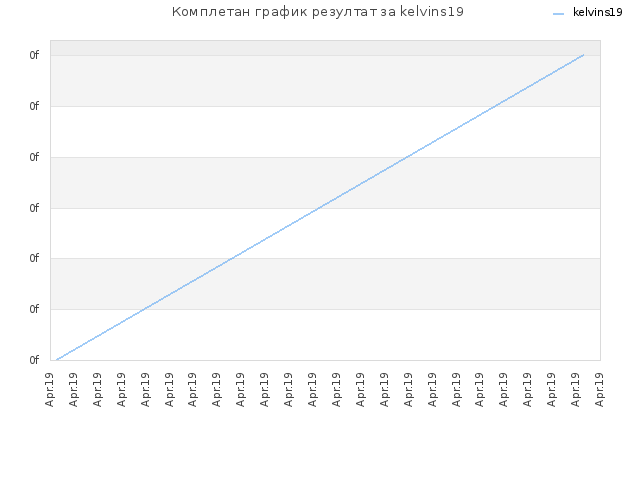 Комплетан график резултат за kelvins19