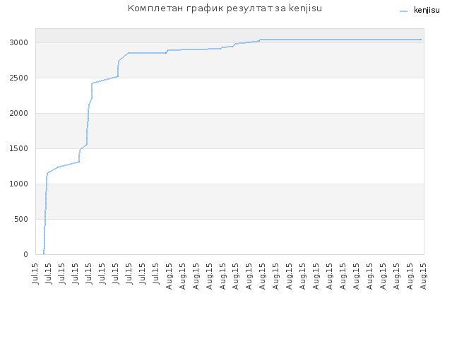 Комплетан график резултат за kenjisu