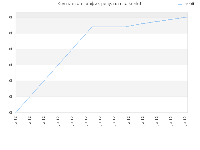 Комплетан график резултат за kenkit