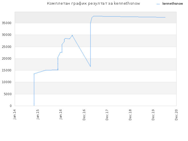 Комплетан график резултат за kennethsnow