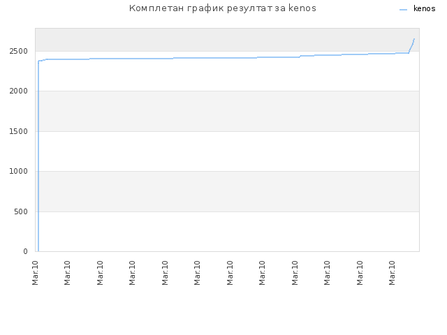 Комплетан график резултат за kenos