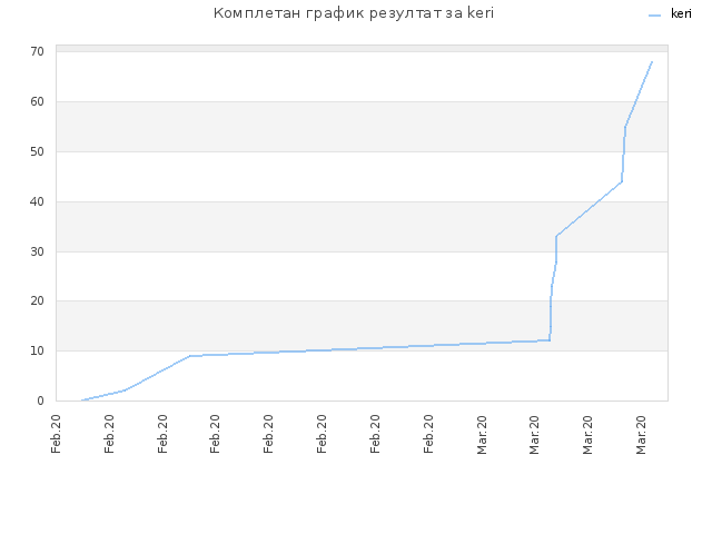 Комплетан график резултат за keri