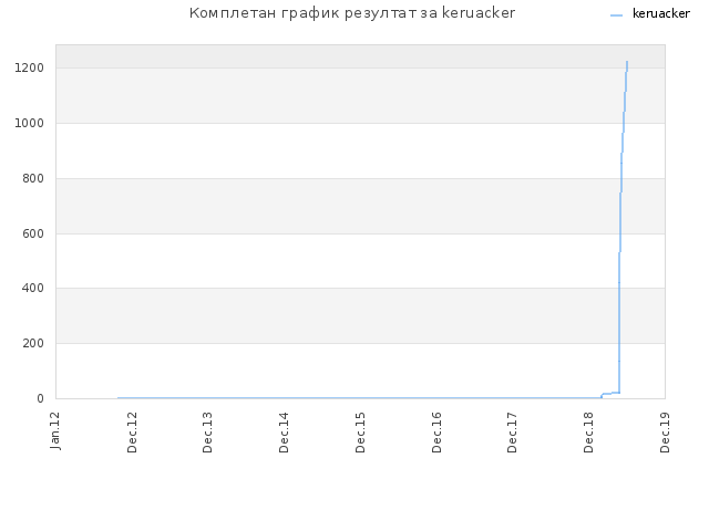 Комплетан график резултат за keruacker