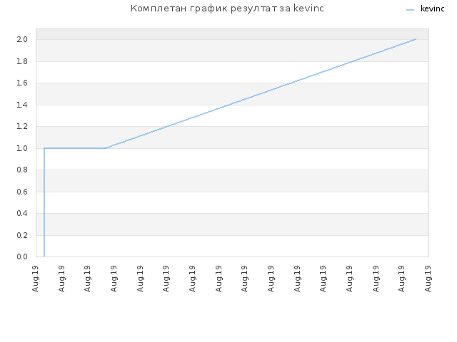 Комплетан график резултат за kevinc