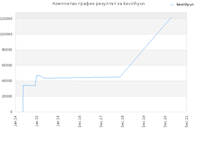Комплетан график резултат за kevinhyun
